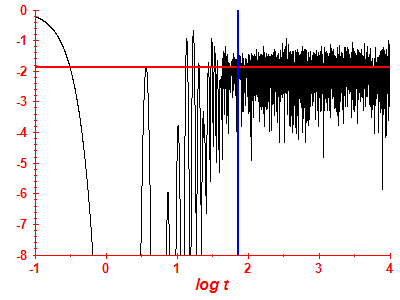 Survival probability log